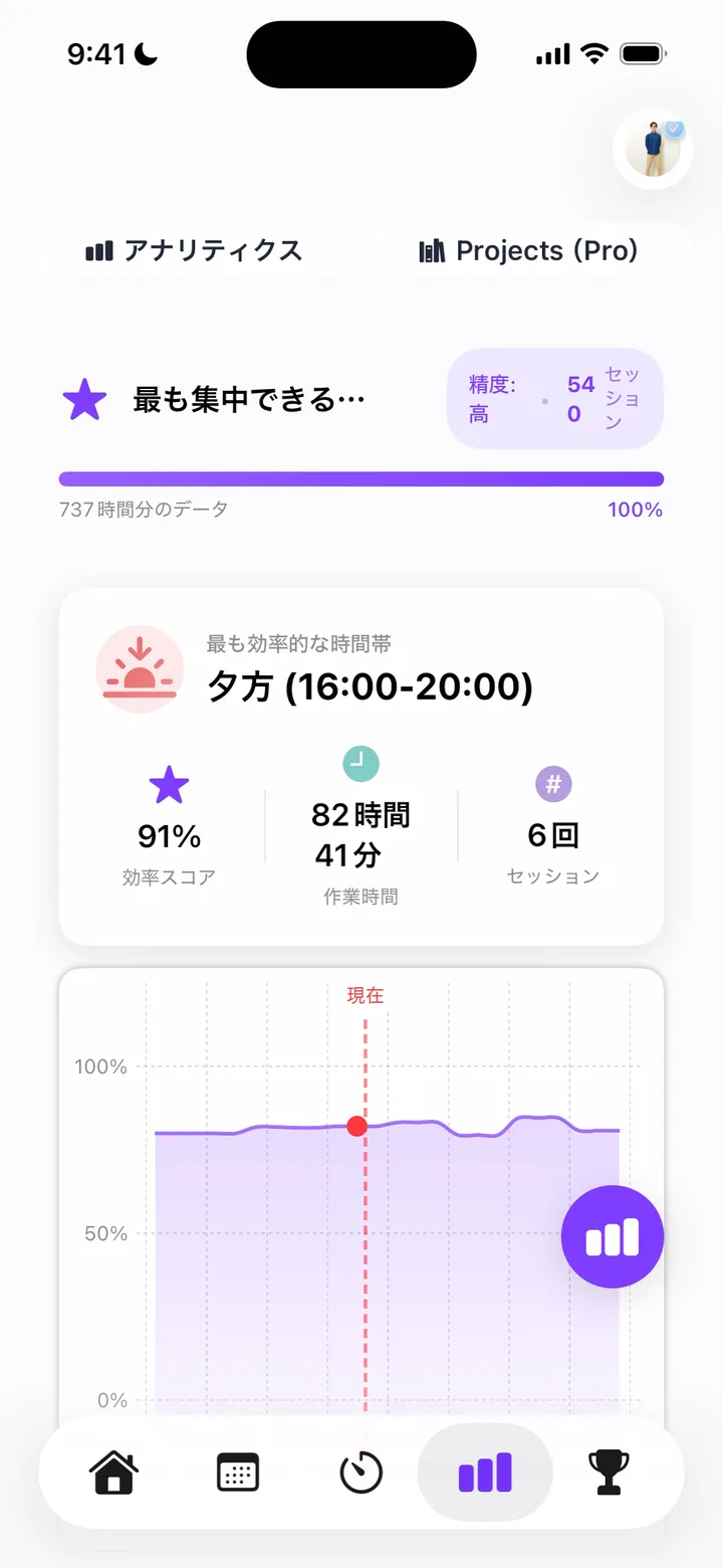 集中力チェッカーを表示するPredyのアナリティクス画面