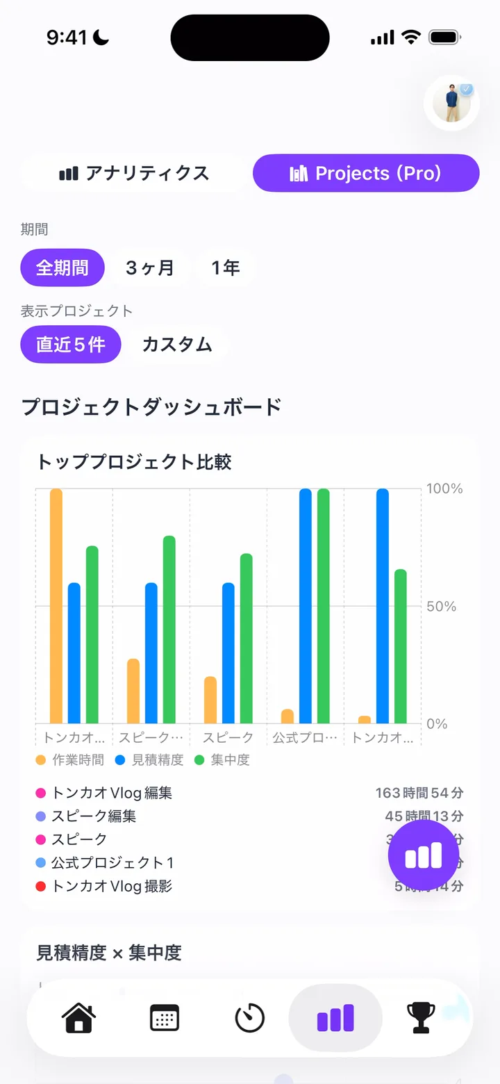 プロジェクト別の作業時間を表示するPredyのアナリティクス画面